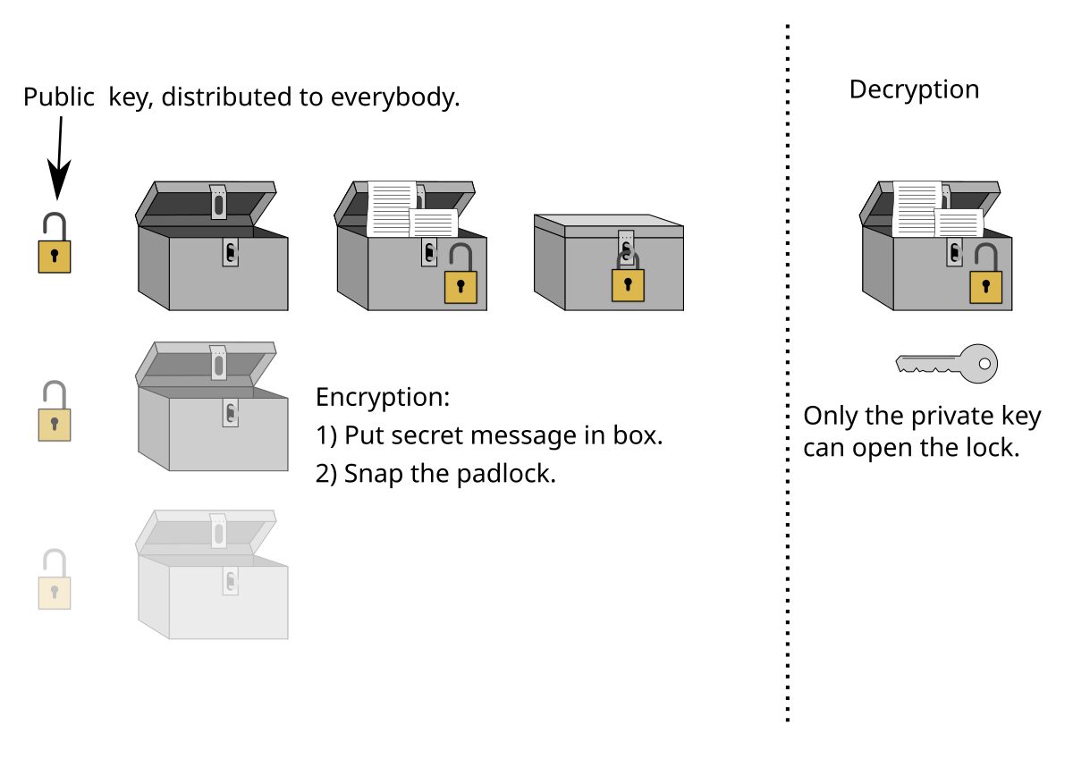 Padlock-Analogie zur asymmetrischen Verschlüsselung