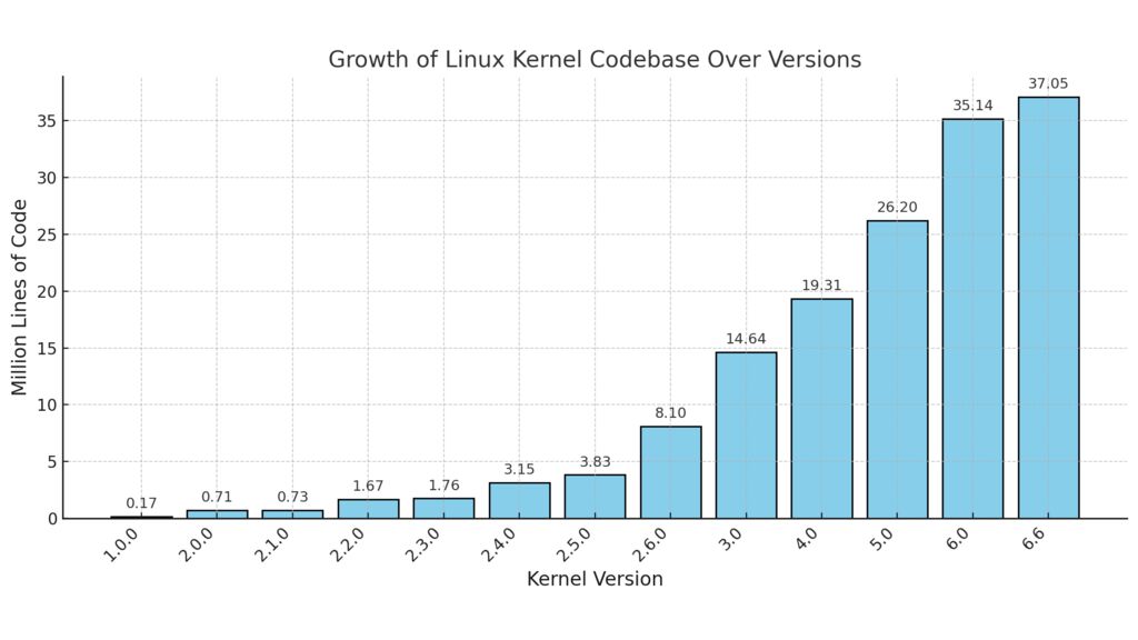 Diagramm Größe des Linux-Kernels über die Versionen hinweg